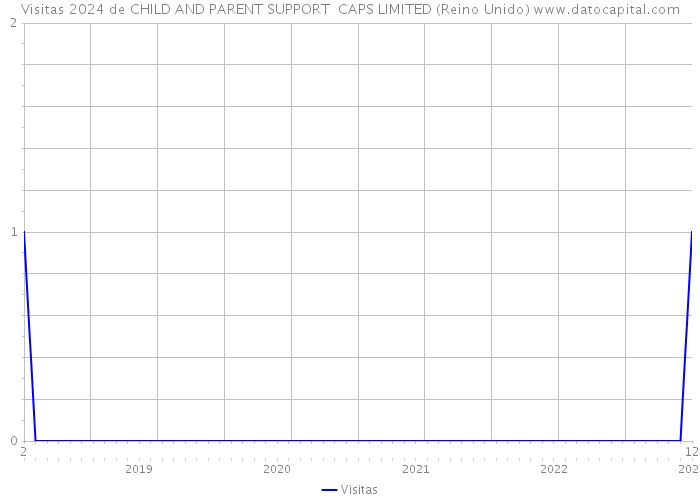 Visitas 2024 de CHILD AND PARENT SUPPORT CAPS LIMITED (Reino Unido) 
