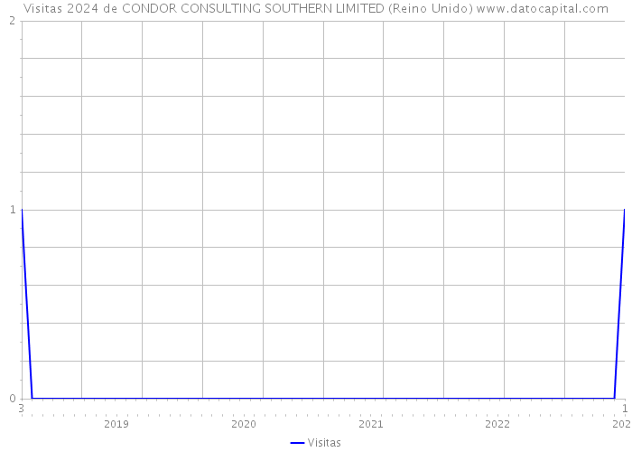 Visitas 2024 de CONDOR CONSULTING SOUTHERN LIMITED (Reino Unido) 