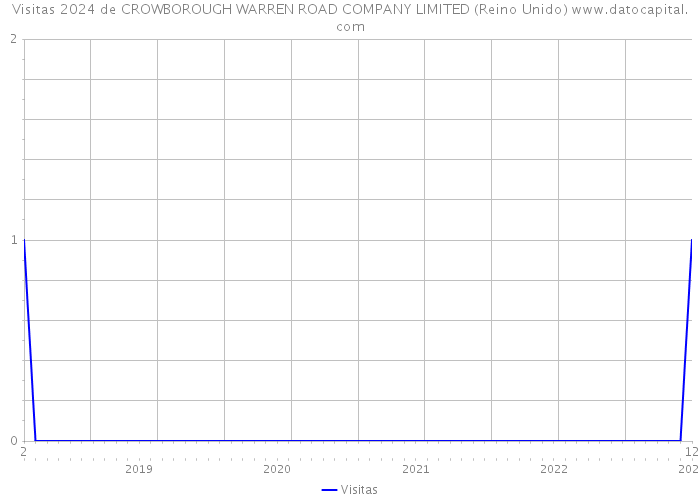 Visitas 2024 de CROWBOROUGH WARREN ROAD COMPANY LIMITED (Reino Unido) 