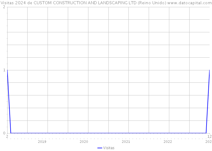 Visitas 2024 de CUSTOM CONSTRUCTION AND LANDSCAPING LTD (Reino Unido) 