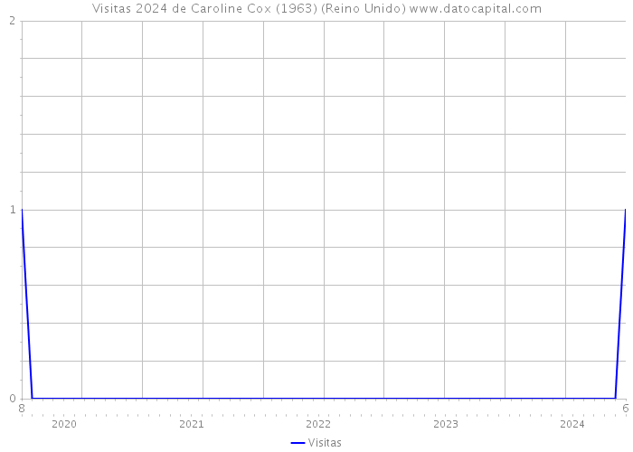 Visitas 2024 de Caroline Cox (1963) (Reino Unido) 