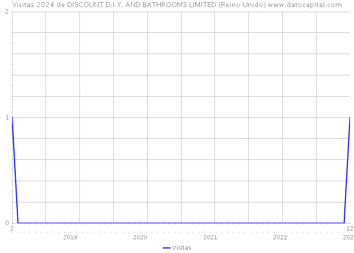 Visitas 2024 de DISCOUNT D.I.Y. AND BATHROOMS LIMITED (Reino Unido) 