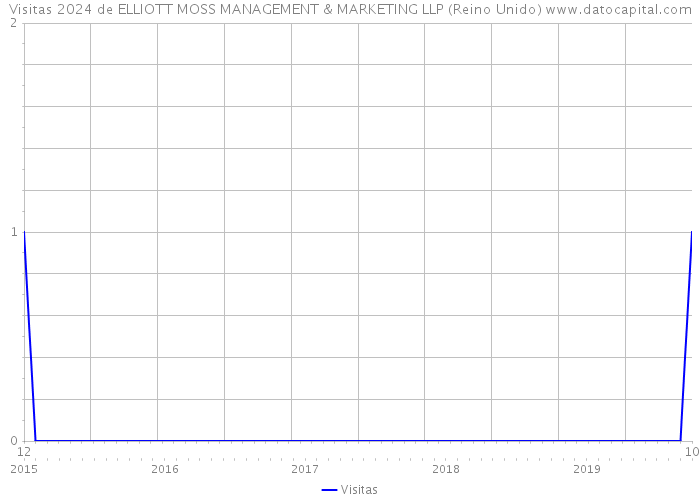 Visitas 2024 de ELLIOTT MOSS MANAGEMENT & MARKETING LLP (Reino Unido) 