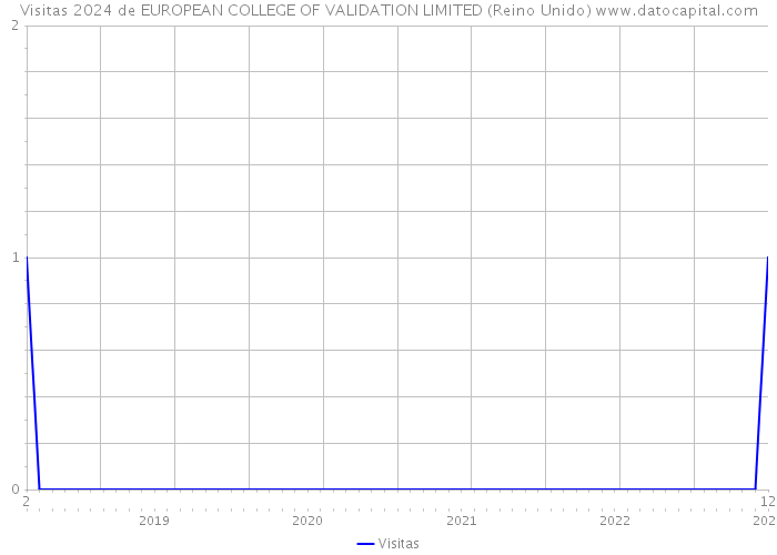 Visitas 2024 de EUROPEAN COLLEGE OF VALIDATION LIMITED (Reino Unido) 