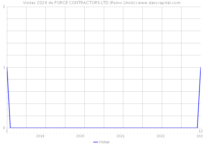 Visitas 2024 de FORCE CONTRACTORS LTD (Reino Unido) 