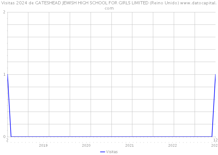 Visitas 2024 de GATESHEAD JEWISH HIGH SCHOOL FOR GIRLS LIMITED (Reino Unido) 