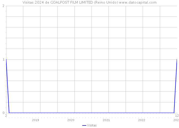 Visitas 2024 de GOALPOST FILM LIMITED (Reino Unido) 