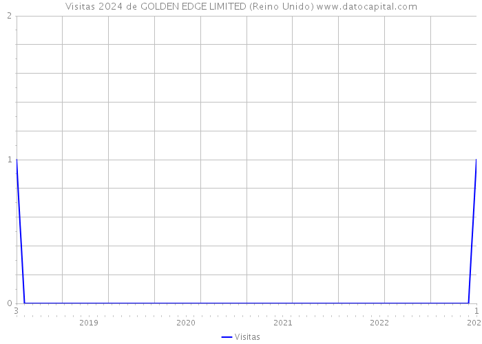 Visitas 2024 de GOLDEN EDGE LIMITED (Reino Unido) 