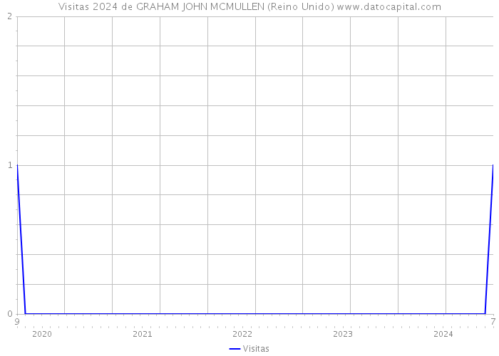 Visitas 2024 de GRAHAM JOHN MCMULLEN (Reino Unido) 