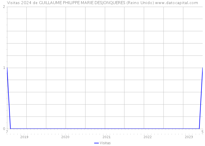 Visitas 2024 de GUILLAUME PHILIPPE MARIE DESJONQUERES (Reino Unido) 