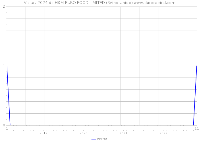 Visitas 2024 de H&M EURO FOOD LIMITED (Reino Unido) 
