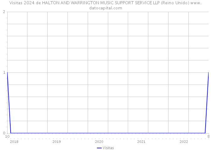 Visitas 2024 de HALTON AND WARRINGTON MUSIC SUPPORT SERVICE LLP (Reino Unido) 