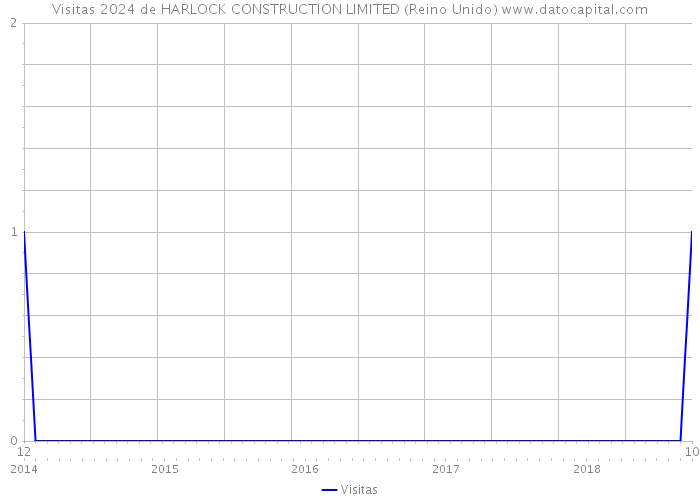 Visitas 2024 de HARLOCK CONSTRUCTION LIMITED (Reino Unido) 