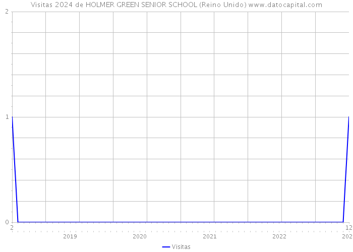Visitas 2024 de HOLMER GREEN SENIOR SCHOOL (Reino Unido) 