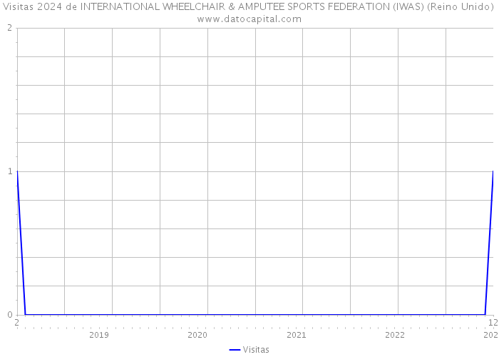 Visitas 2024 de INTERNATIONAL WHEELCHAIR & AMPUTEE SPORTS FEDERATION (IWAS) (Reino Unido) 