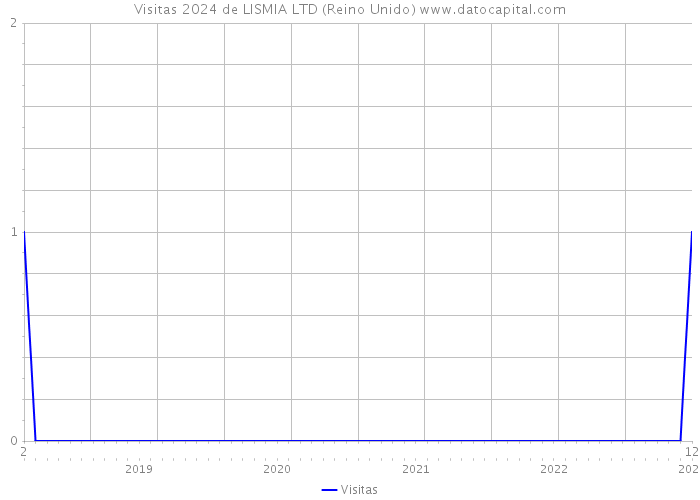 Visitas 2024 de LISMIA LTD (Reino Unido) 