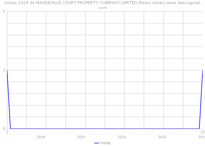 Visitas 2024 de MANDEVILLE COURT PROPERTY COMPANY LIMITED (Reino Unido) 