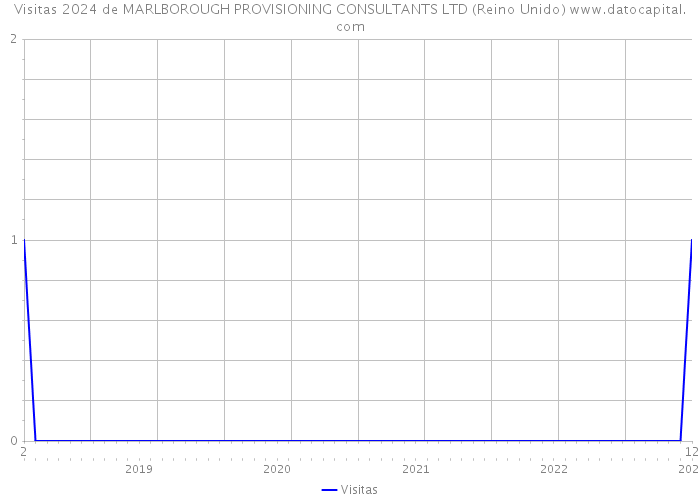 Visitas 2024 de MARLBOROUGH PROVISIONING CONSULTANTS LTD (Reino Unido) 