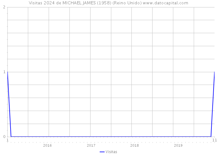 Visitas 2024 de MICHAEL JAMES (1958) (Reino Unido) 