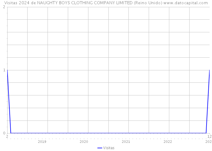 Visitas 2024 de NAUGHTY BOYS CLOTHING COMPANY LIMITED (Reino Unido) 