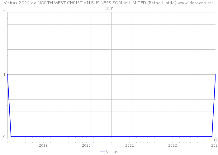 Visitas 2024 de NORTH WEST CHRISTIAN BUSINESS FORUM LIMITED (Reino Unido) 