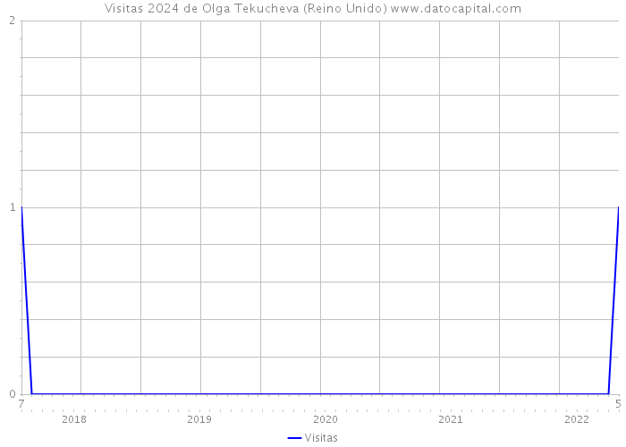 Visitas 2024 de Olga Tekucheva (Reino Unido) 