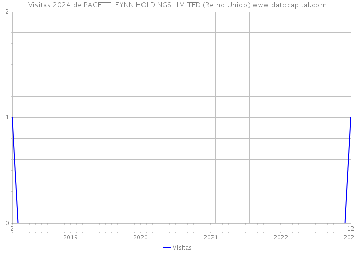 Visitas 2024 de PAGETT-FYNN HOLDINGS LIMITED (Reino Unido) 