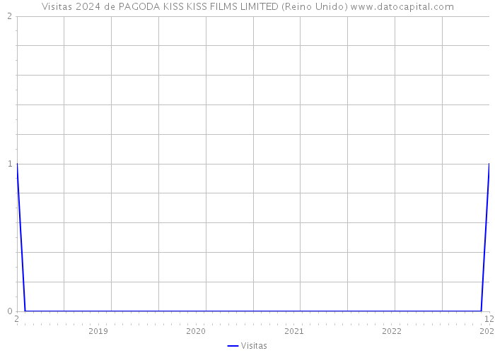 Visitas 2024 de PAGODA KISS KISS FILMS LIMITED (Reino Unido) 