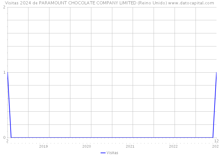 Visitas 2024 de PARAMOUNT CHOCOLATE COMPANY LIMITED (Reino Unido) 