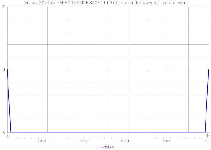 Visitas 2024 de PERFORMANCE BASED LTD (Reino Unido) 