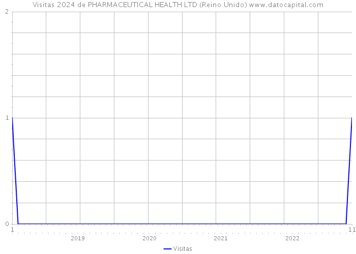 Visitas 2024 de PHARMACEUTICAL HEALTH LTD (Reino Unido) 