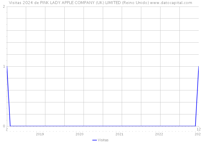 Visitas 2024 de PINK LADY APPLE COMPANY (UK) LIMITED (Reino Unido) 