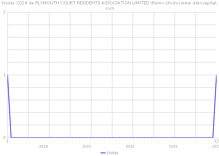 Visitas 2024 de PLYMOUTH COURT RESIDENTS ASSOCIATION LIMITED (Reino Unido) 