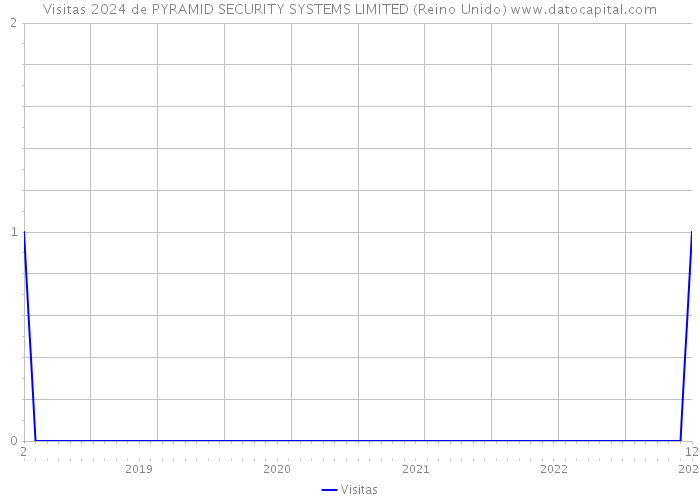 Visitas 2024 de PYRAMID SECURITY SYSTEMS LIMITED (Reino Unido) 