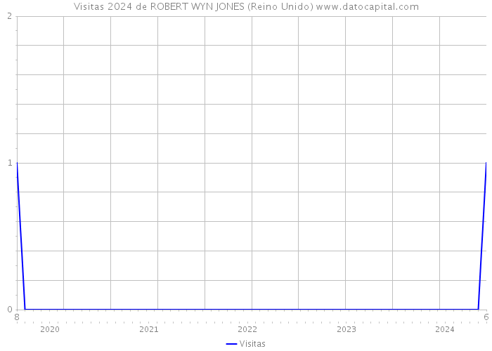 Visitas 2024 de ROBERT WYN JONES (Reino Unido) 