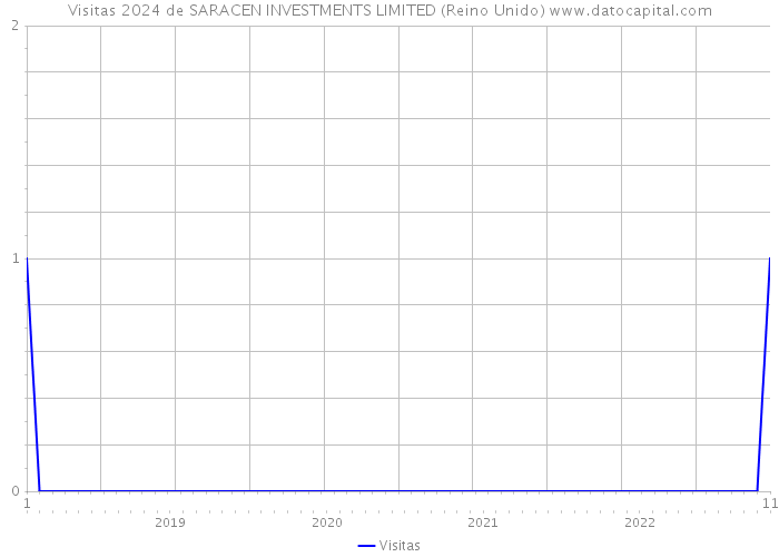 Visitas 2024 de SARACEN INVESTMENTS LIMITED (Reino Unido) 