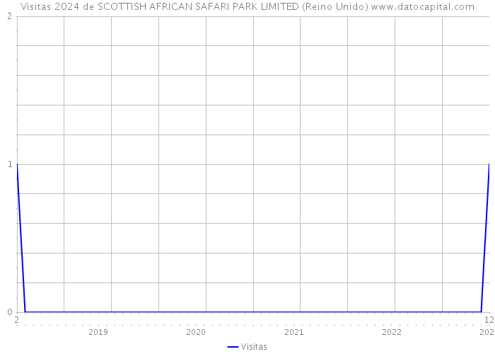 Visitas 2024 de SCOTTISH AFRICAN SAFARI PARK LIMITED (Reino Unido) 