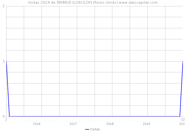 Visitas 2024 de SEHMUS ILGIN ILGIN (Reino Unido) 