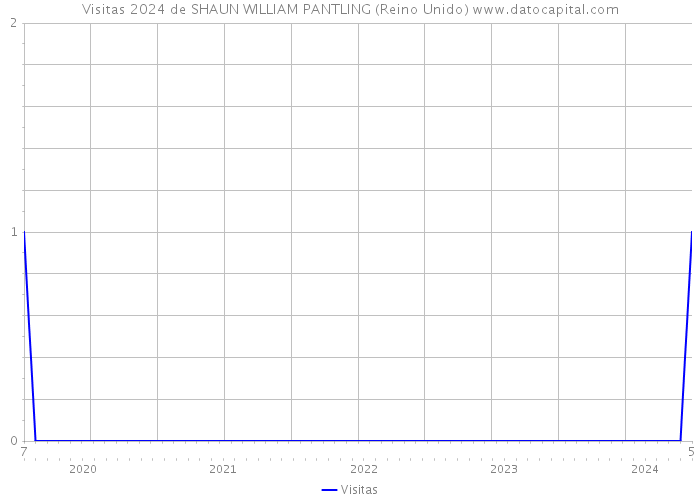 Visitas 2024 de SHAUN WILLIAM PANTLING (Reino Unido) 
