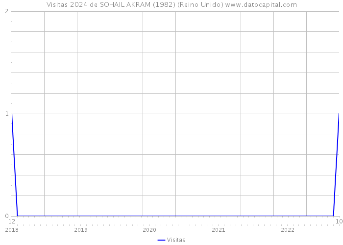 Visitas 2024 de SOHAIL AKRAM (1982) (Reino Unido) 