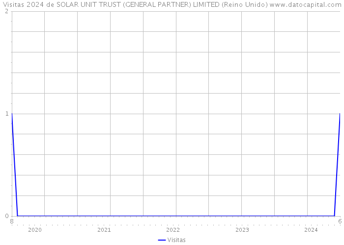 Visitas 2024 de SOLAR UNIT TRUST (GENERAL PARTNER) LIMITED (Reino Unido) 