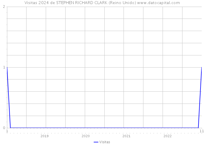 Visitas 2024 de STEPHEN RICHARD CLARK (Reino Unido) 