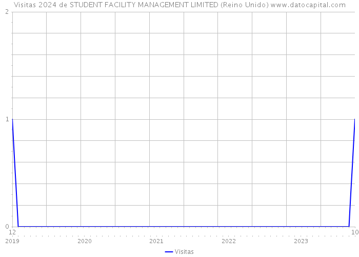 Visitas 2024 de STUDENT FACILITY MANAGEMENT LIMITED (Reino Unido) 