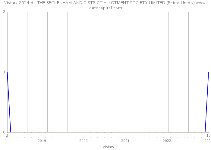 Visitas 2024 de THE BECKENHAM AND DISTRICT ALLOTMENT SOCIETY LIMITED (Reino Unido) 