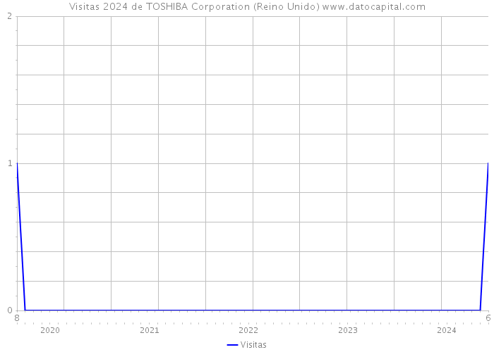 Visitas 2024 de TOSHIBA Corporation (Reino Unido) 