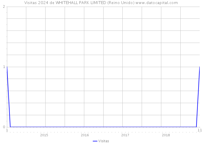 Visitas 2024 de WHITEHALL PARK LIMITED (Reino Unido) 