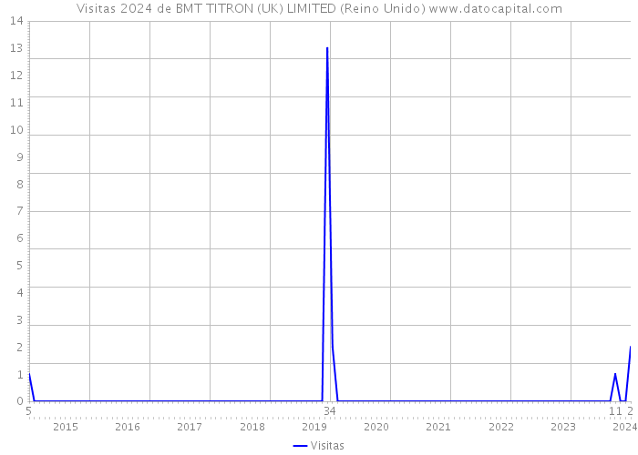 Visitas 2024 de BMT TITRON (UK) LIMITED (Reino Unido) 