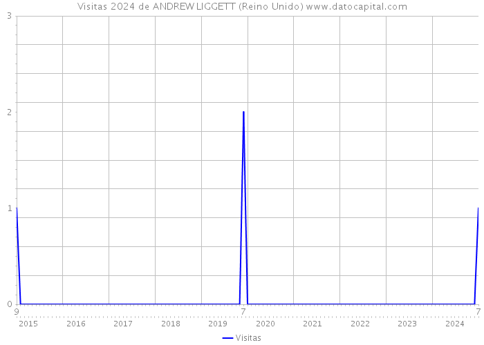 Visitas 2024 de ANDREW LIGGETT (Reino Unido) 