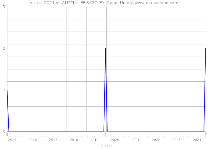 Visitas 2024 de AUSTIN LEE BARCLEY (Reino Unido) 