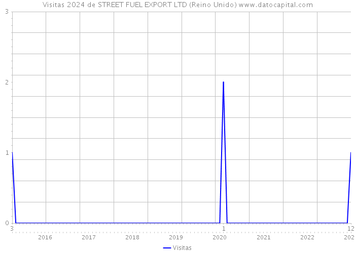 Visitas 2024 de STREET FUEL EXPORT LTD (Reino Unido) 